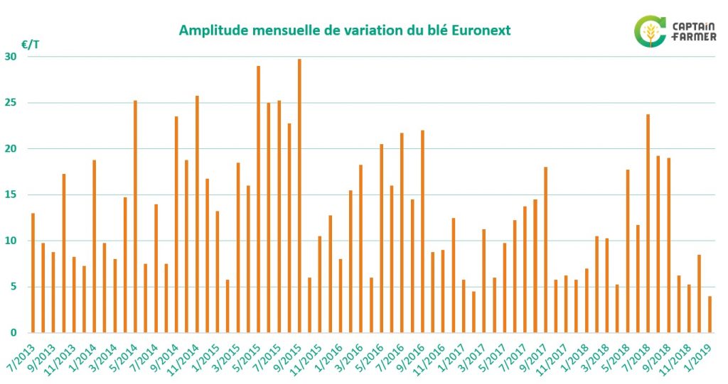 amplitude de variation du blé sur Euronext