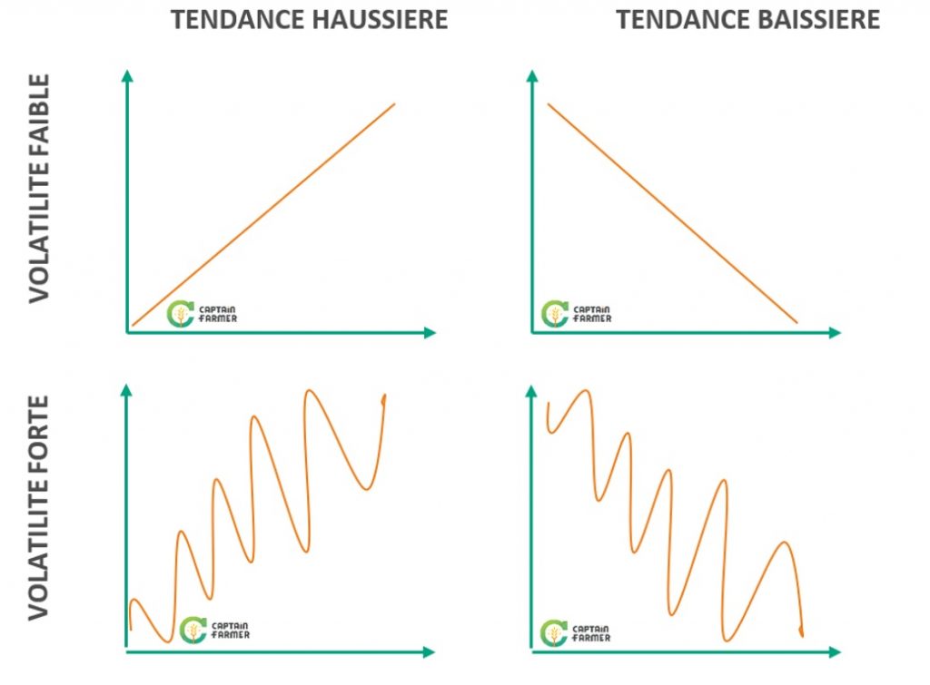 différence entre tendance et volatilité